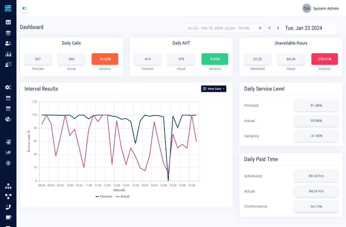 Machine Learning Call Centre Forecasting